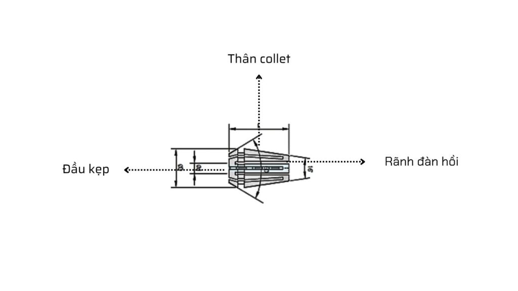 Hình 2. Cấu tạo của collet là gì?